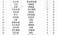 开云体育登录-包含英超重磅对决：梅西迎战皇马，最新战报的词条