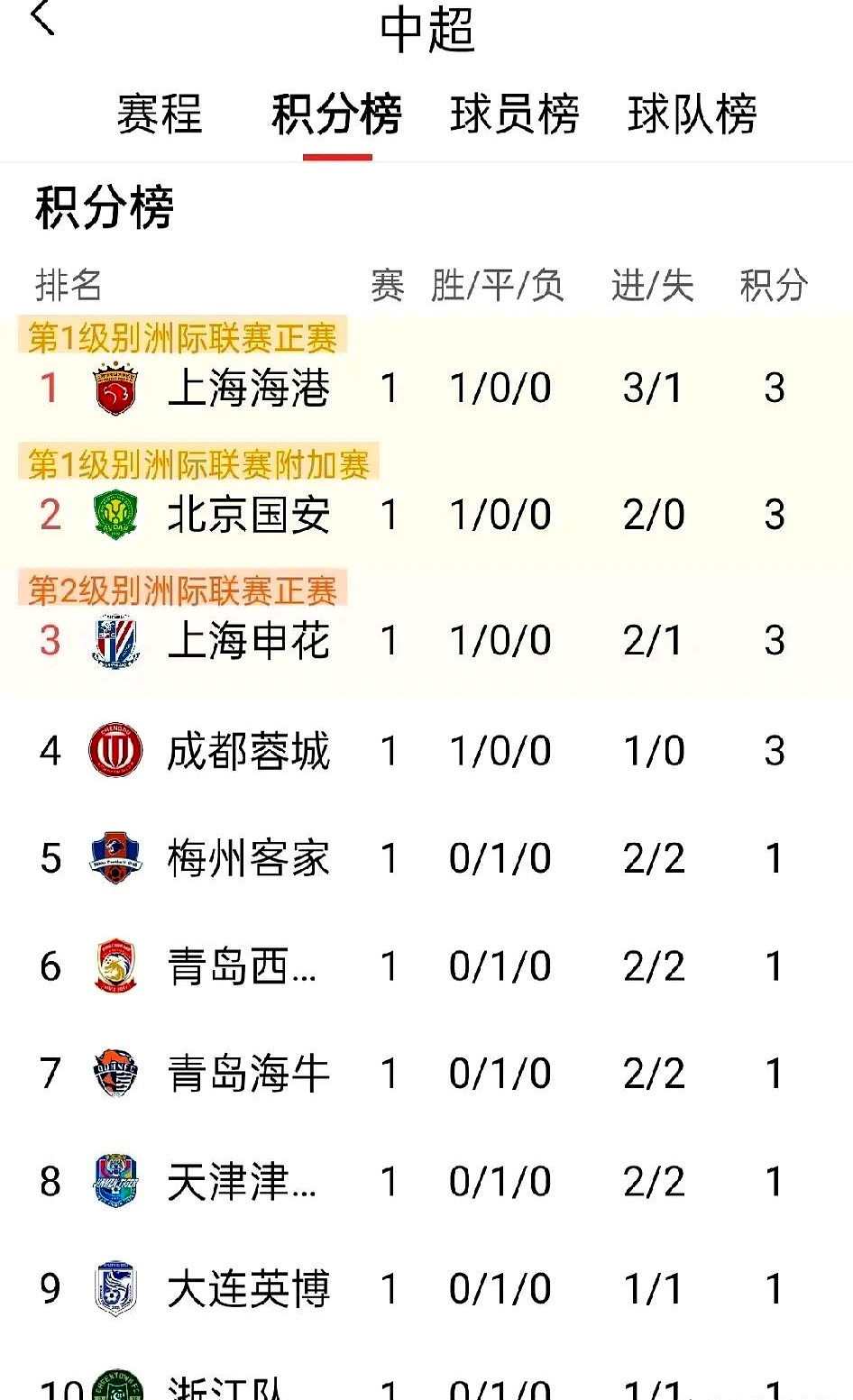 关于国安客场逆袭，中超积分榜位置攀升的信息