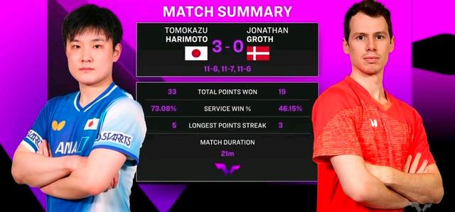 德国队碾压波兰队，张本智和惊艳四座