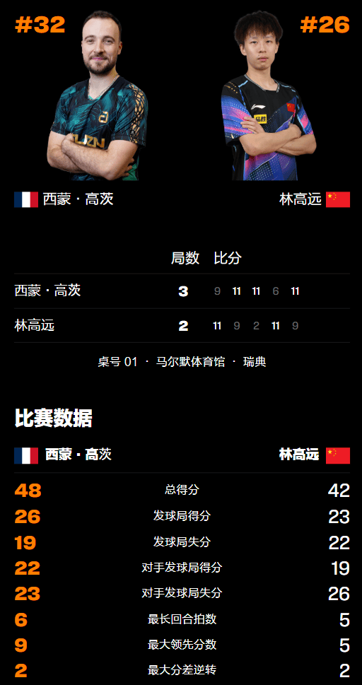 日本队轻取瑞典队,林高远点燃赛场 日本队轻取瑞典队,林高远点燃赛场